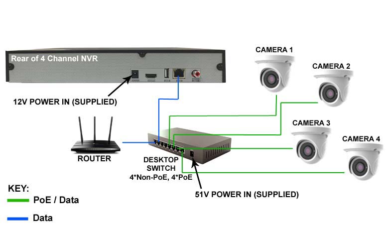 Poe in best sale cctv camera